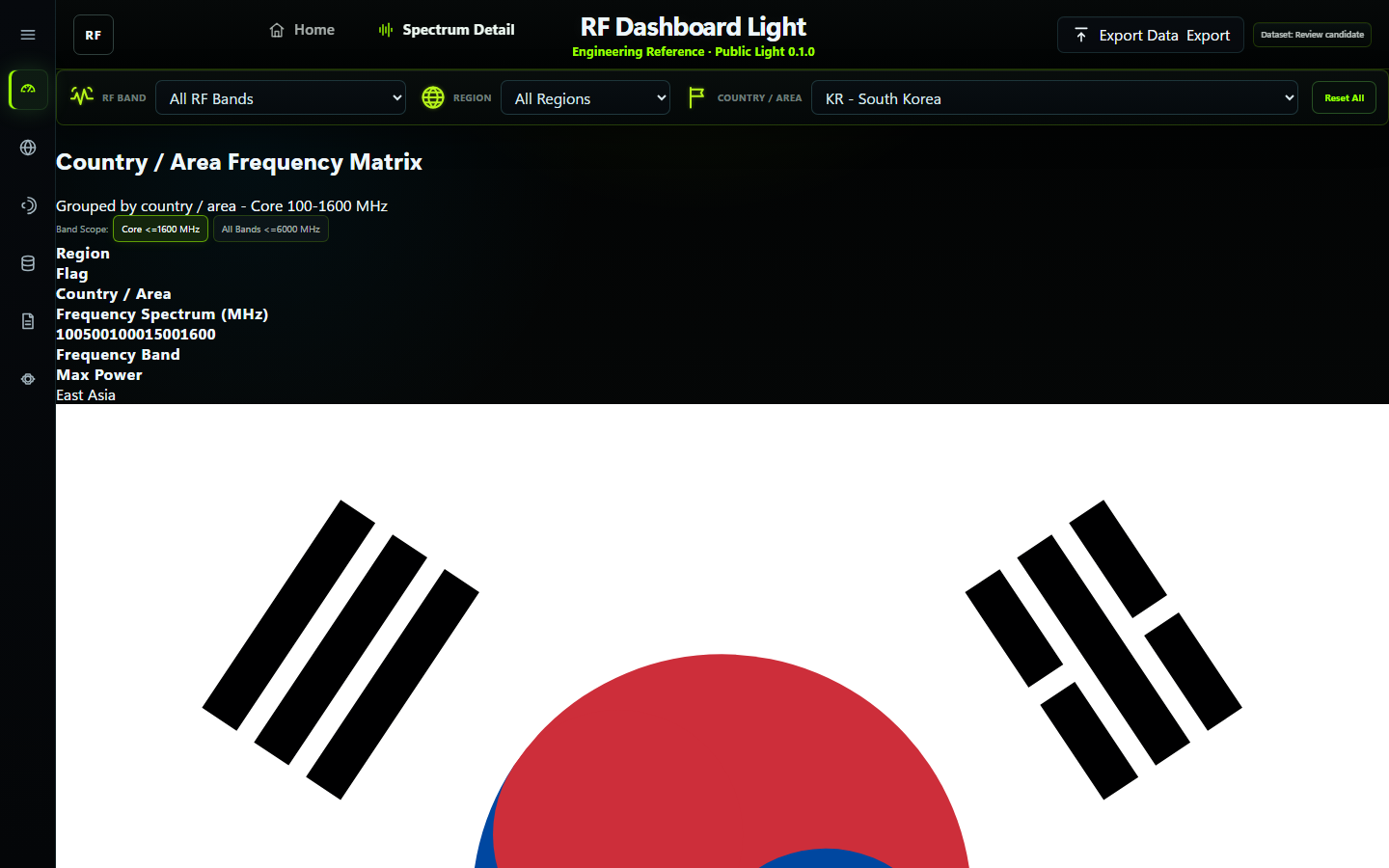 RF Dashboard Light Spectrum Detail view filtered to South Korea, showing RF filters, Band Scope controls, matrix headings, and the current oversized flag row-layout limitation.